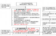 工程監理員工作內容和職責