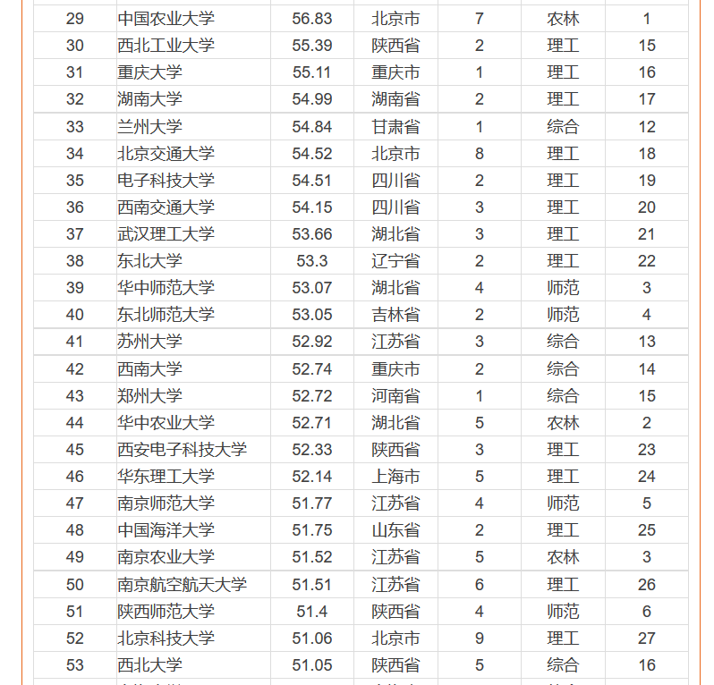 2016中國一流大學排行榜