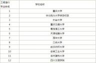 2016工程造價專業大學排名列表