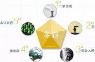 最吸霧霾的植物有哪些？